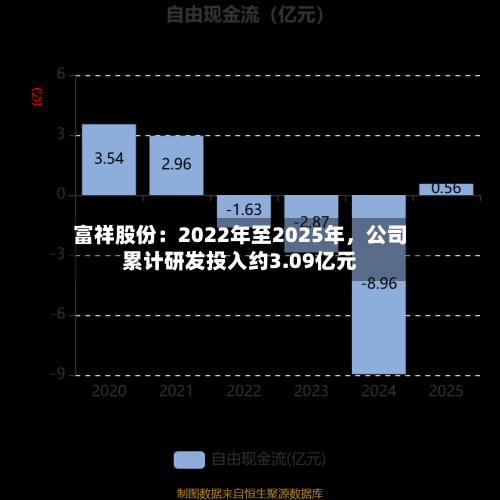 富祥股份：2022年至2025年，公司累计研发投入约3.09亿元