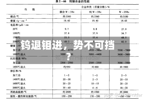 钨退钼进	，势不可挡？-第3张图片