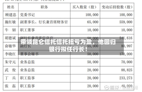带领昆仑信托信托扭亏为盈	，他回归银行拟任行长！-第1张图片