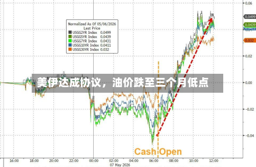 美伊达成协议，油价跌至三个月低点-第2张图片