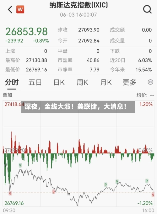 深夜	，全线大涨！美联储，大消息！-第2张图片