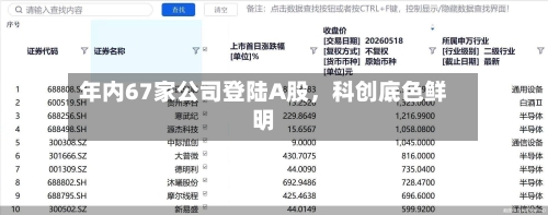 年内67家公司登陆A股	，科创底色鲜明-第2张图片
