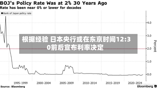 根据经验 日本央行或在东京时间12:30前后宣布利率决定