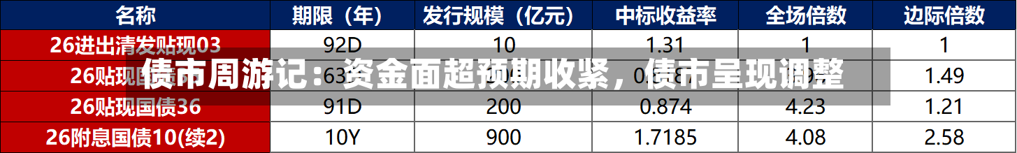 债市周游记：资金面超预期收紧	，债市呈现调整-第1张图片
