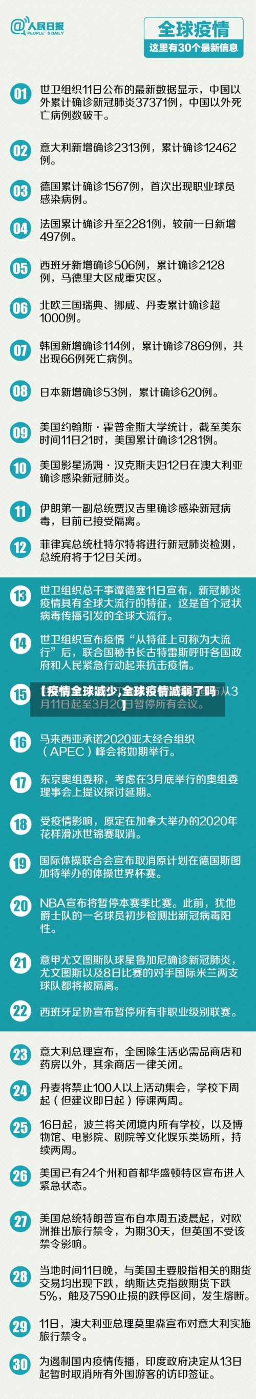 【疫情全球减少,全球疫情减弱了吗】-第2张图片
