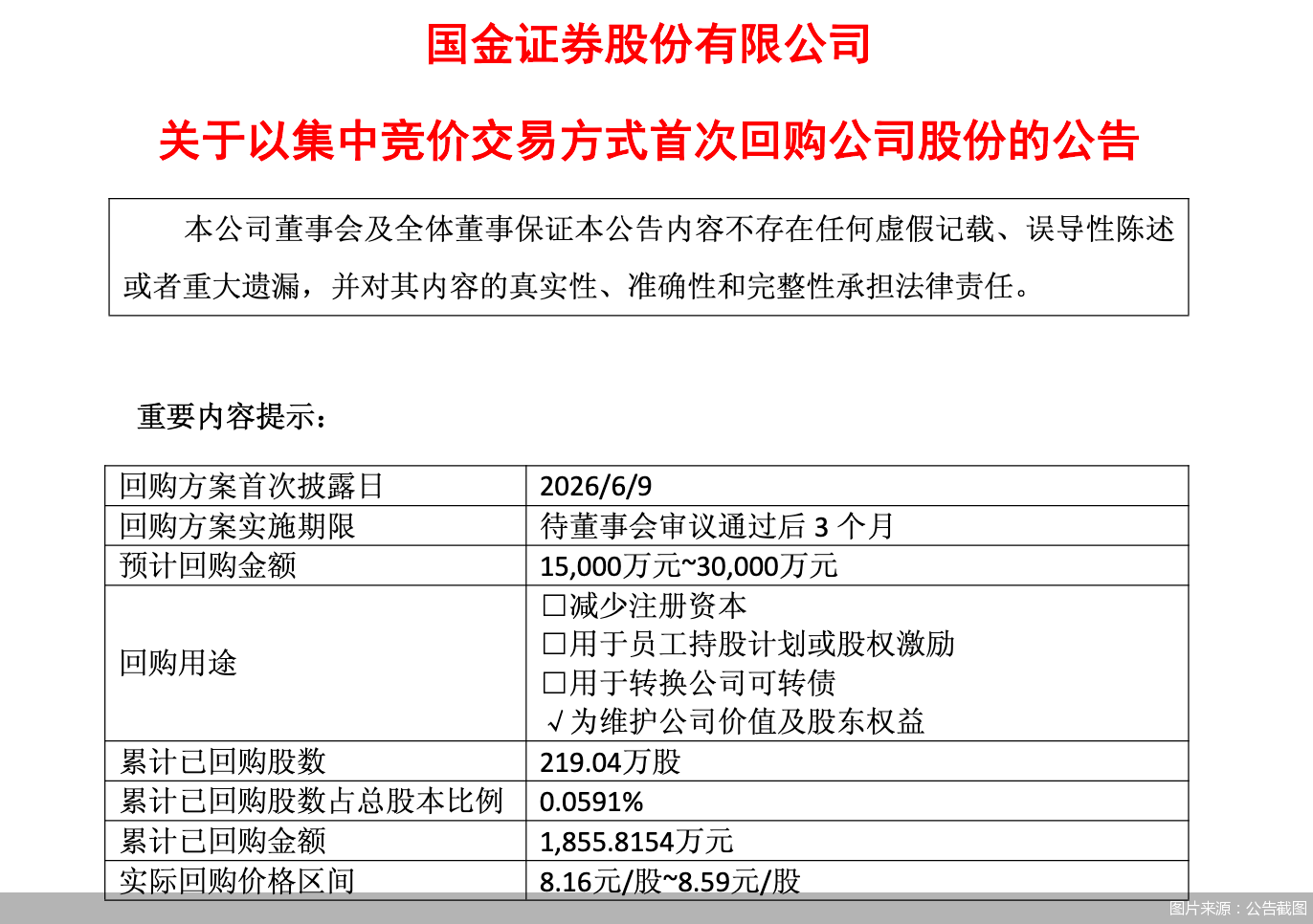 国金证券：已回购公司股份219.04万股，总金额1855.82万元