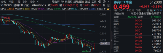 风格反转？又见券商股涨停，建设银行再创新高！顶流券商ETF华宝（512000）冲高近4%	，银行ETF连续突破