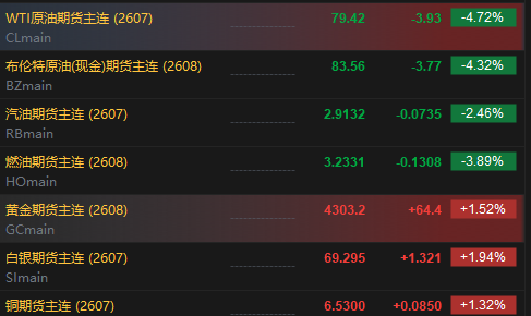 美伊达成谅解备忘录！油价低开近5%	，附原油周报