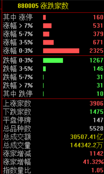 一则利好！002745，直线涨停