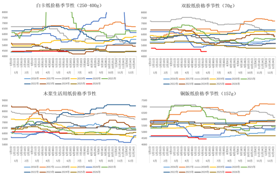 【纸浆半年报】熊市继续探底