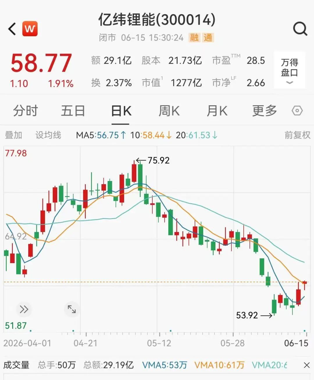 1200亿锂电龙头	，净利预计翻倍