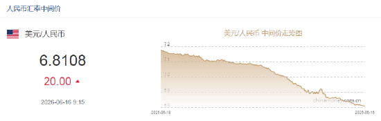 人民币兑美元中间价报6.8108	，下调20点
