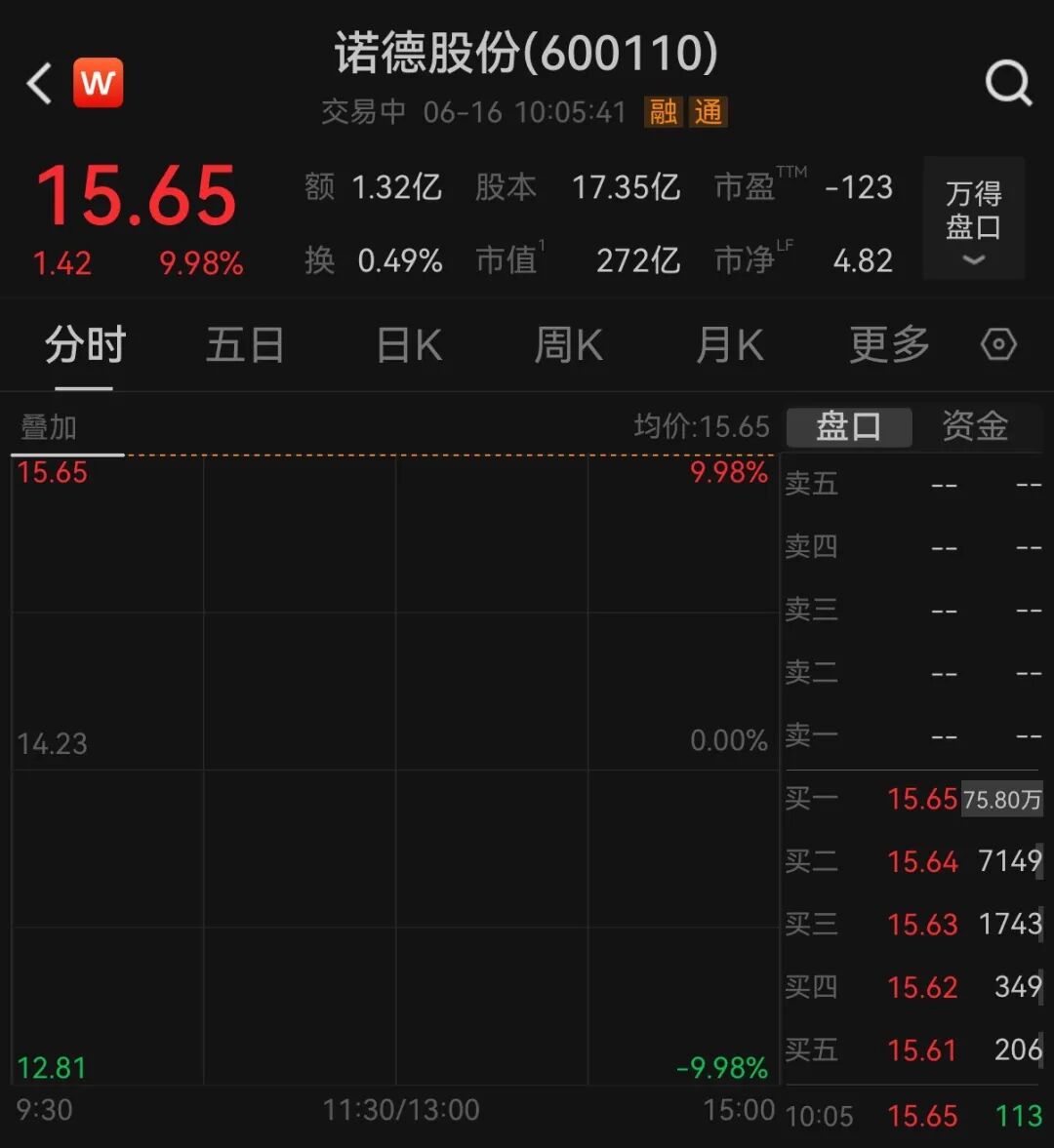 翻倍锂电牛股	，一字涨停