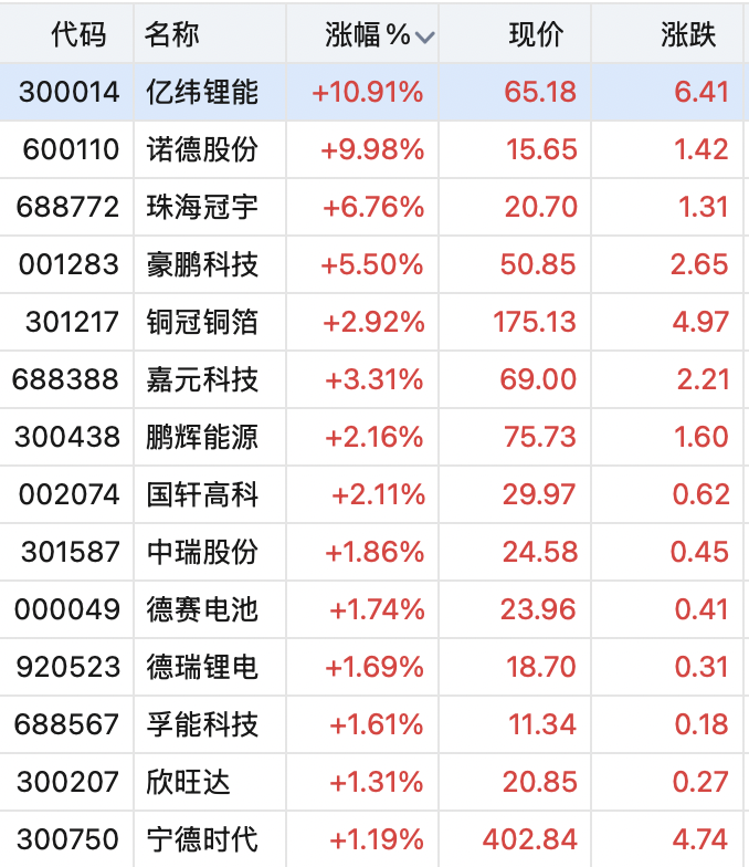 翻倍锂电牛股，一字涨停
