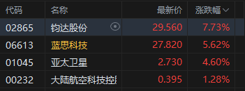 港股收评：恒指跌1.4% 科指跌2.24% 科网股、铝业股普跌 商业航天板块逆势走强
