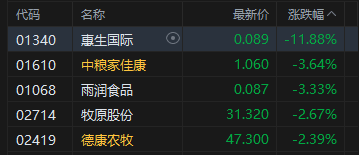 港股收评：恒指跌1.4% 科指跌2.24% 科网股、铝业股普跌 商业航天板块逆势走强